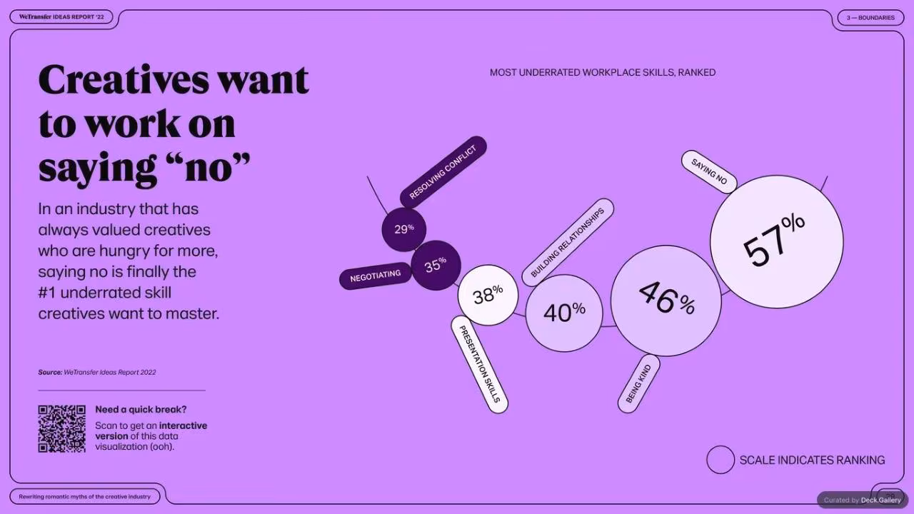 WeTransfer Ideas Report 2022, slide 29