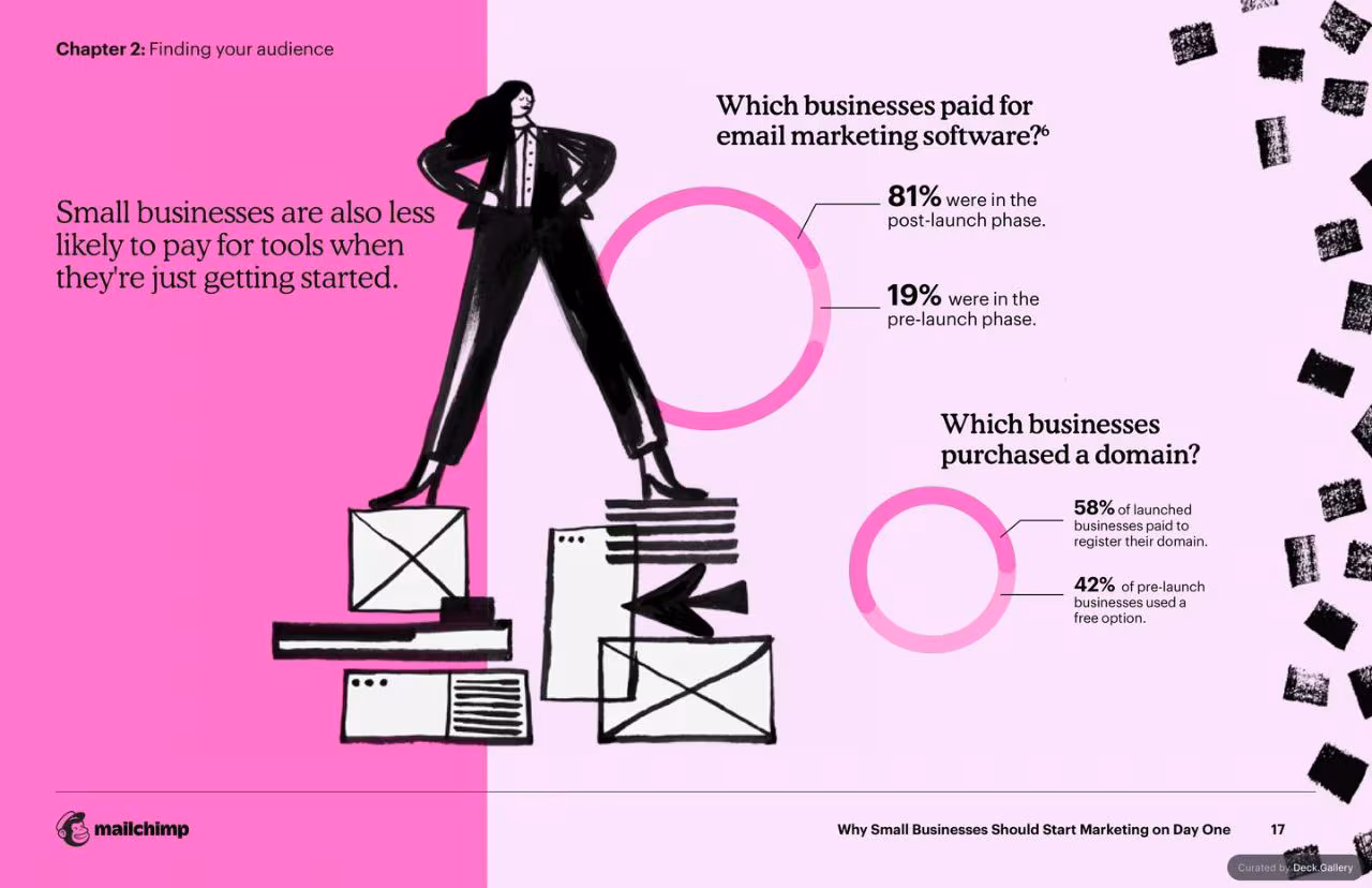Mailchimp Small Business Marketing Report, slide 17
