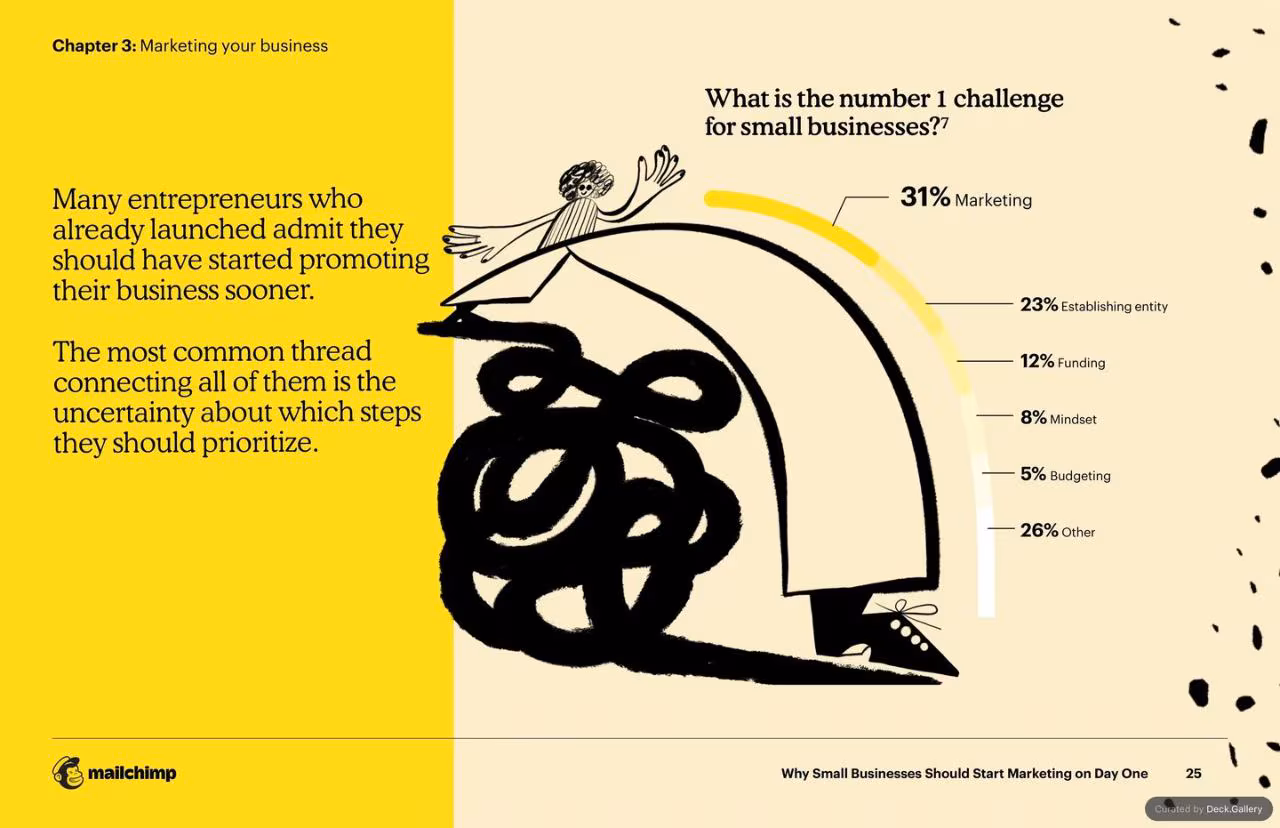 Mailchimp Small Business Marketing Report, slide 25