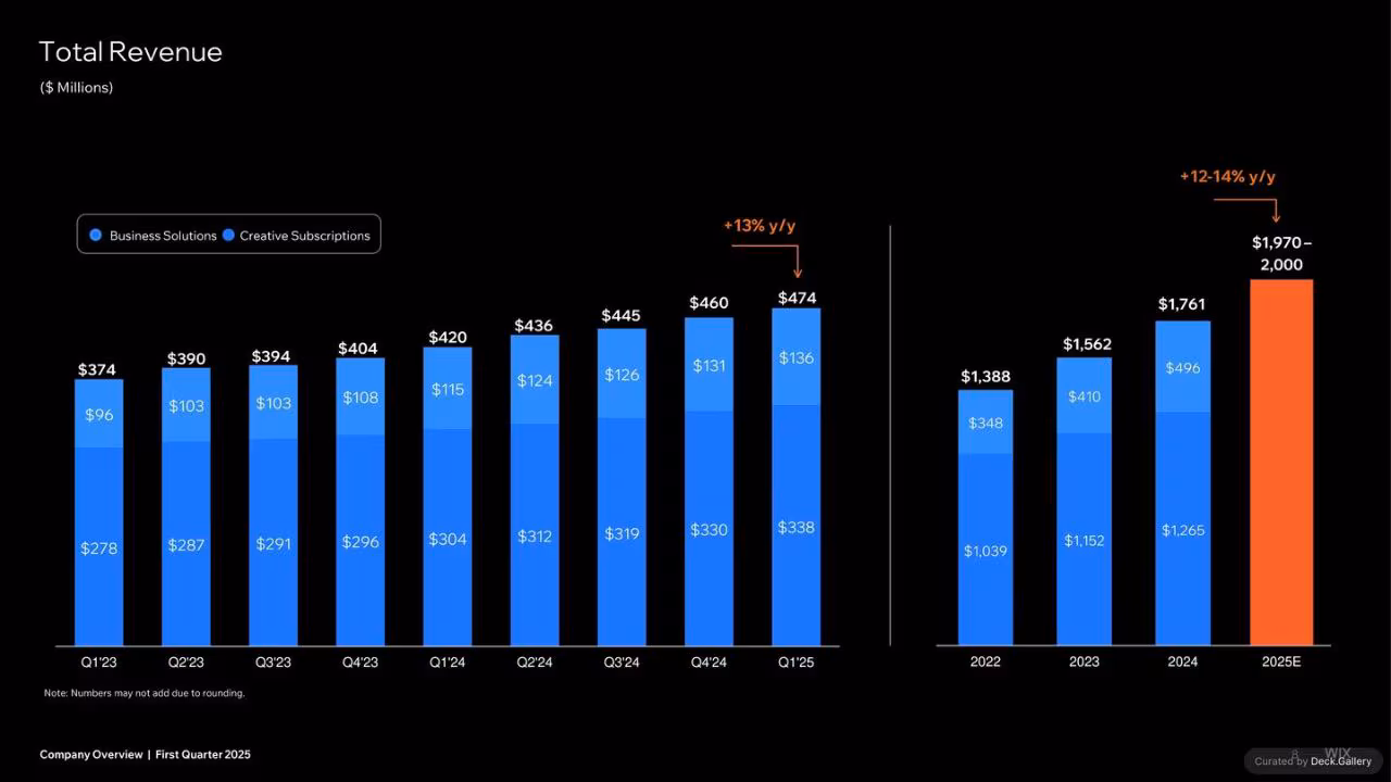 Wix Company Overview Q1 2025, slide 8