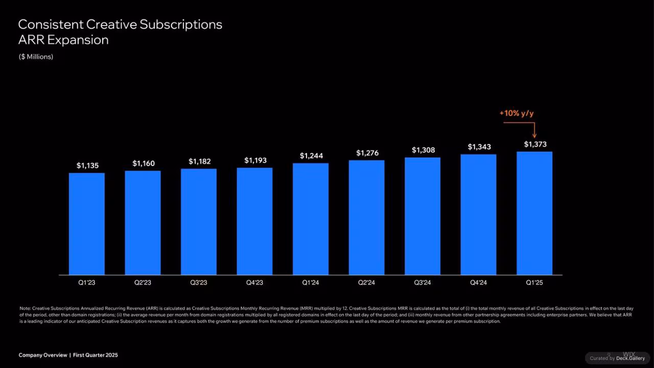Wix Company Overview Q1 2025, slide 9