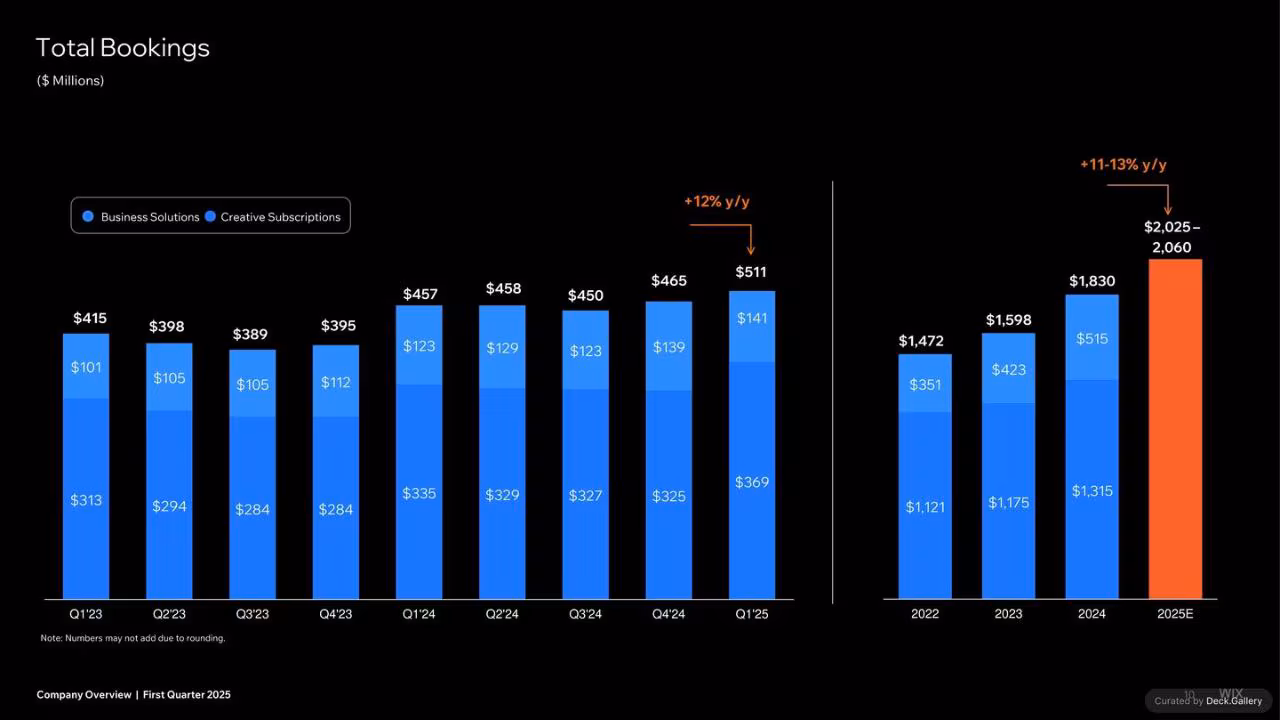 Wix Company Overview Q1 2025, slide 10