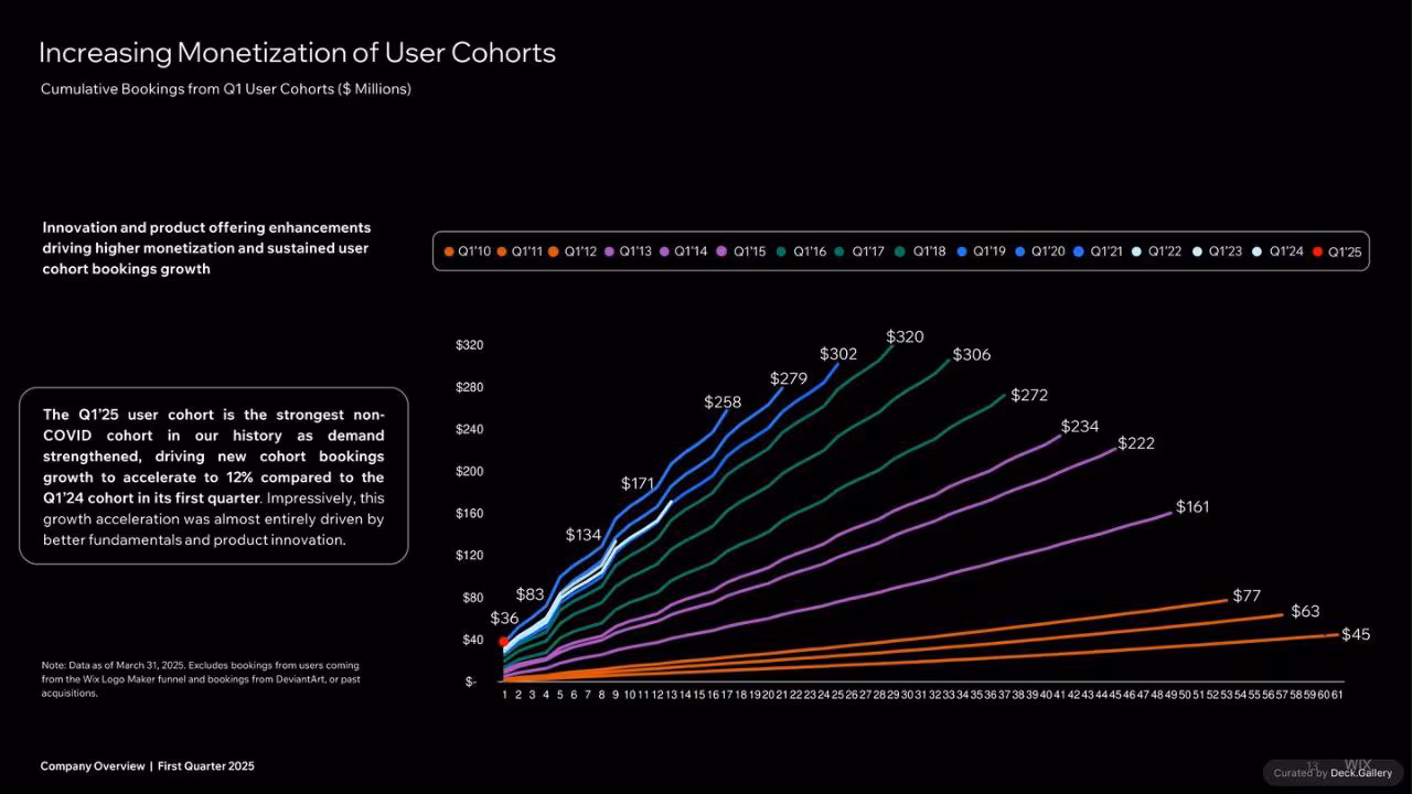 Wix Company Overview Q1 2025, slide 13