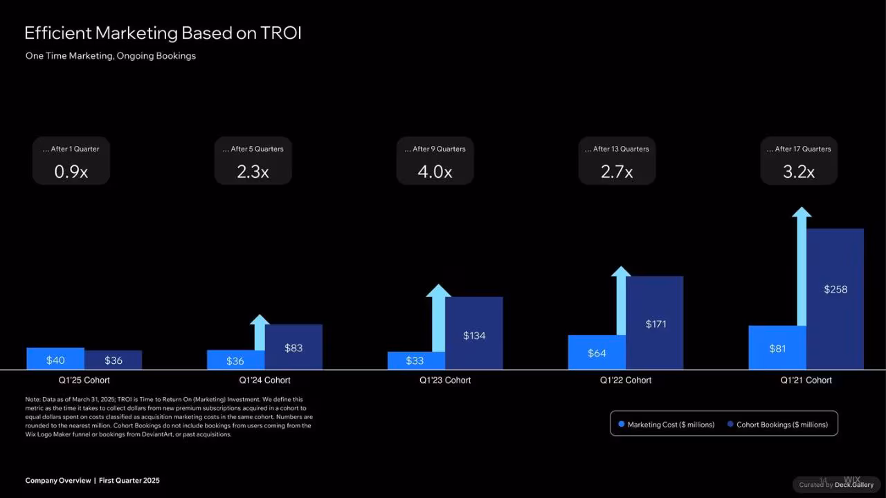 Wix Company Overview Q1 2025, slide 14