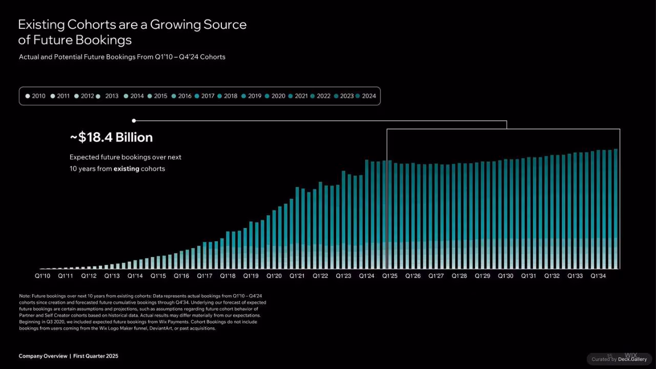 Wix Company Overview Q1 2025, slide 15