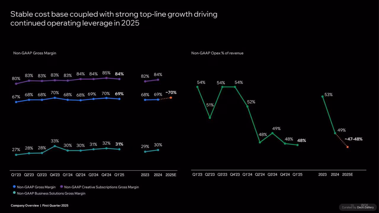 Wix Company Overview Q1 2025, slide 19
