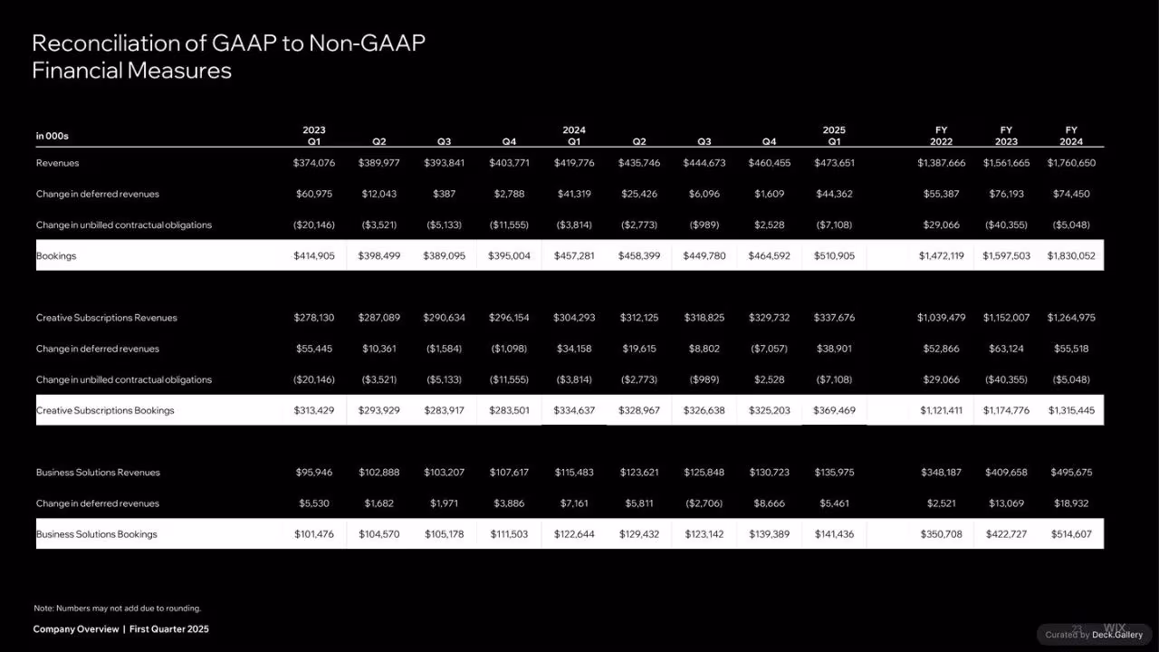 Wix Company Overview Q1 2025, slide 23