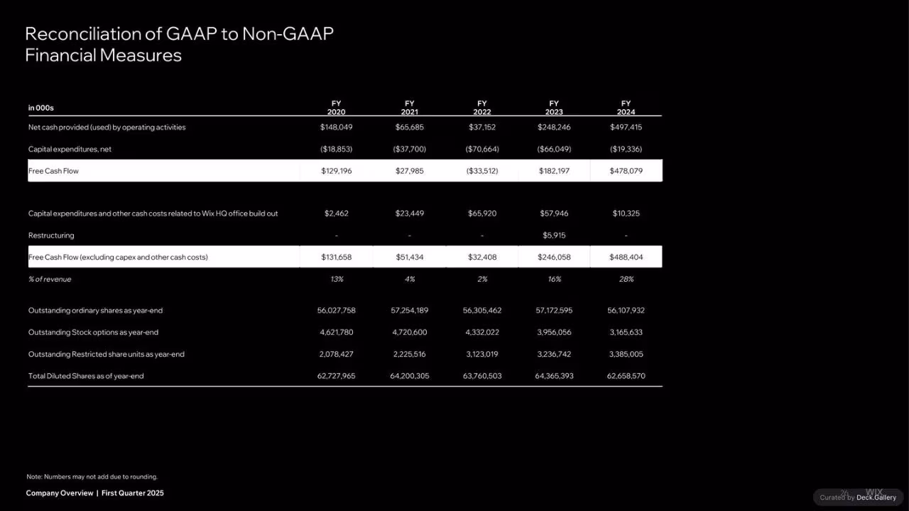 Wix Company Overview Q1 2025, slide 26