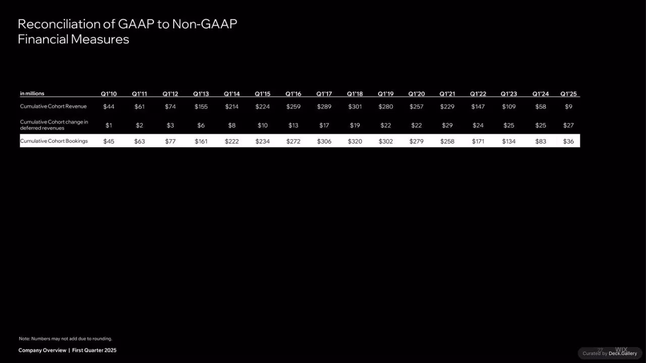 Wix Company Overview Q1 2025, slide 27