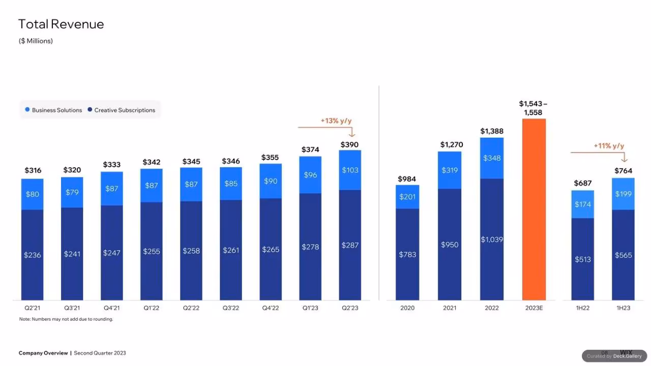 Wix Q2 2023 Quarterly Report, slide 6