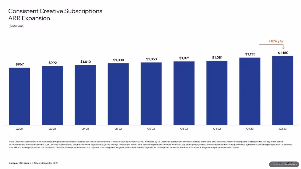 Wix Q2 2023 Quarterly Report, slide 7