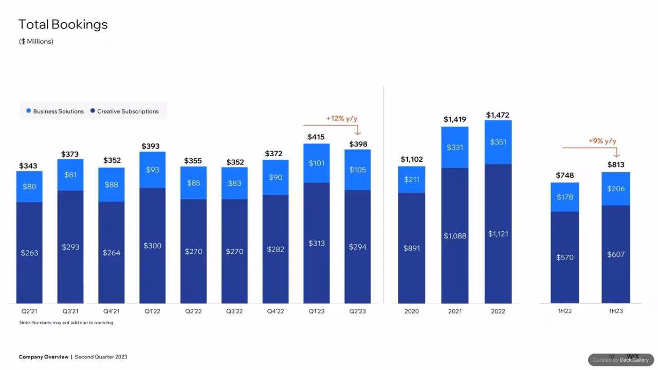 Wix Q2 2023 Quarterly Report, slide 8