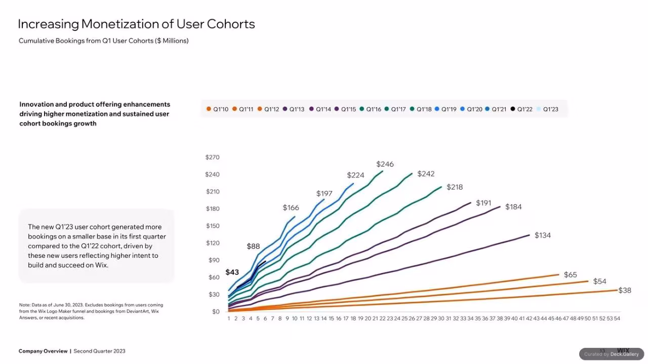 Wix Q2 2023 Quarterly Report, slide 11