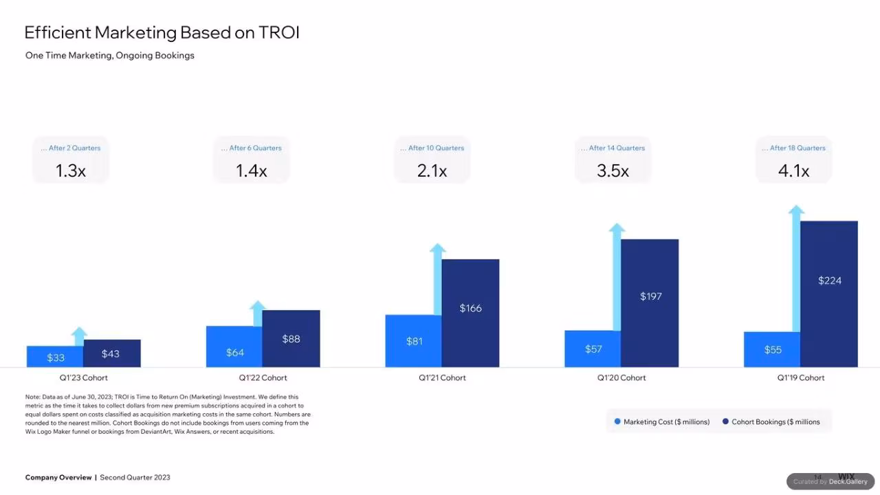 Wix Q2 2023 Quarterly Report, slide 12