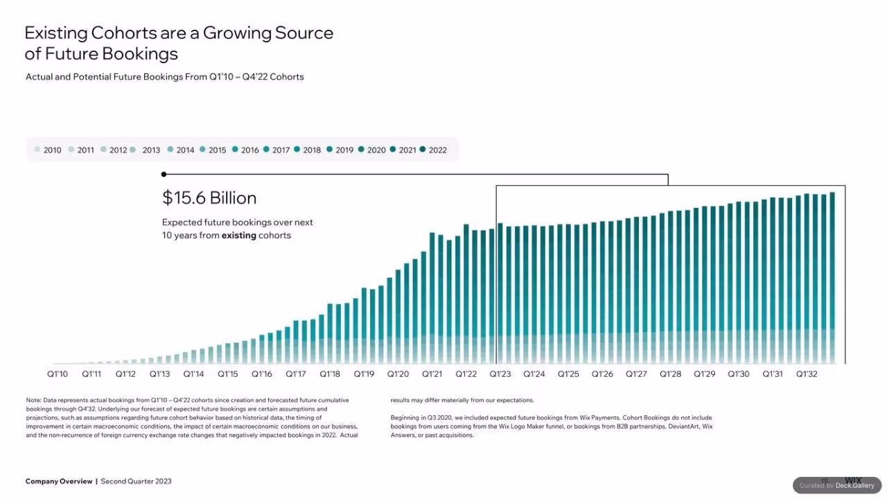 Wix Q2 2023 Quarterly Report, slide 13