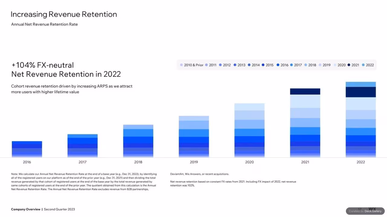 Wix Q2 2023 Quarterly Report, slide 15