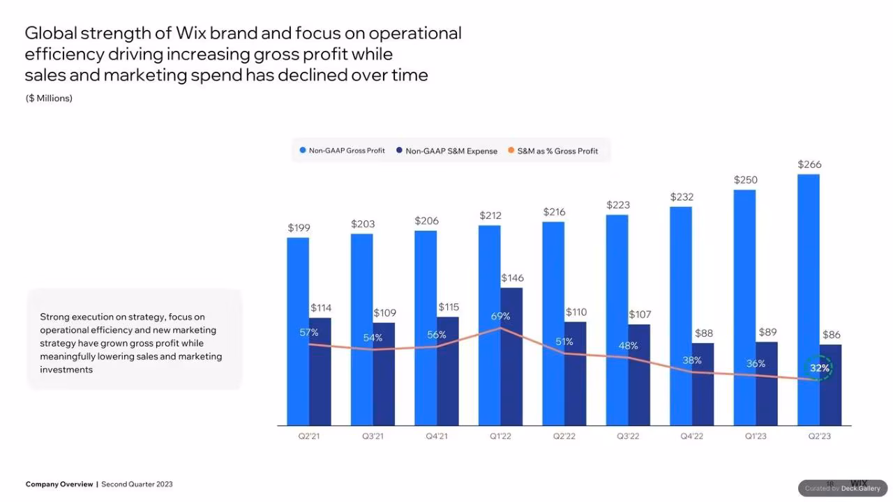 Wix Q2 2023 Quarterly Report, slide 16