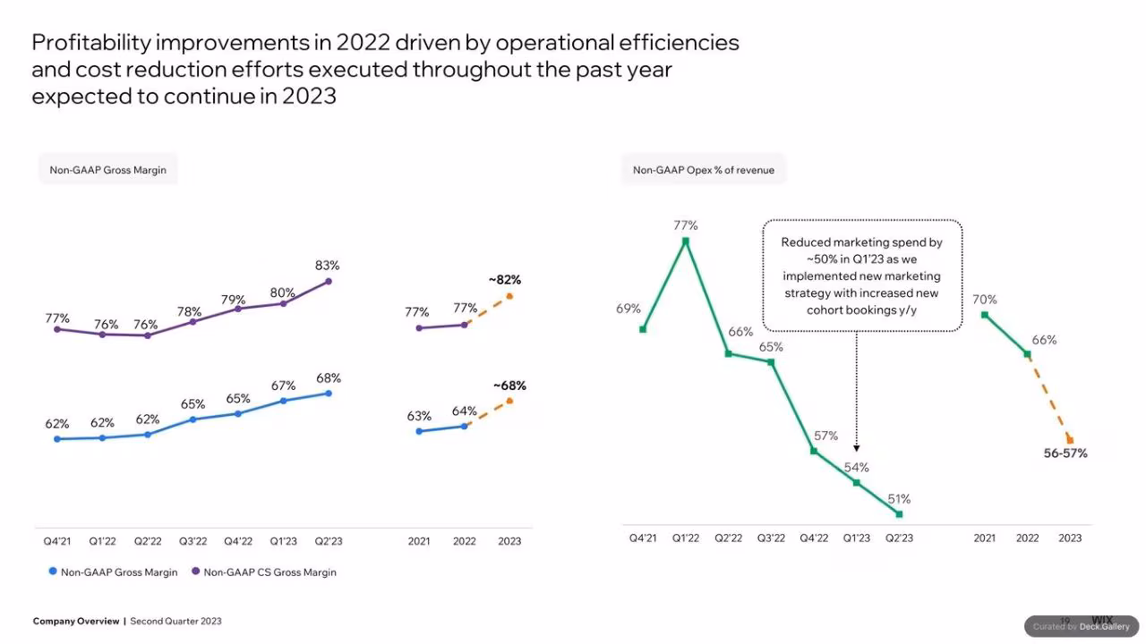 Wix Q2 2023 Quarterly Report, page 17