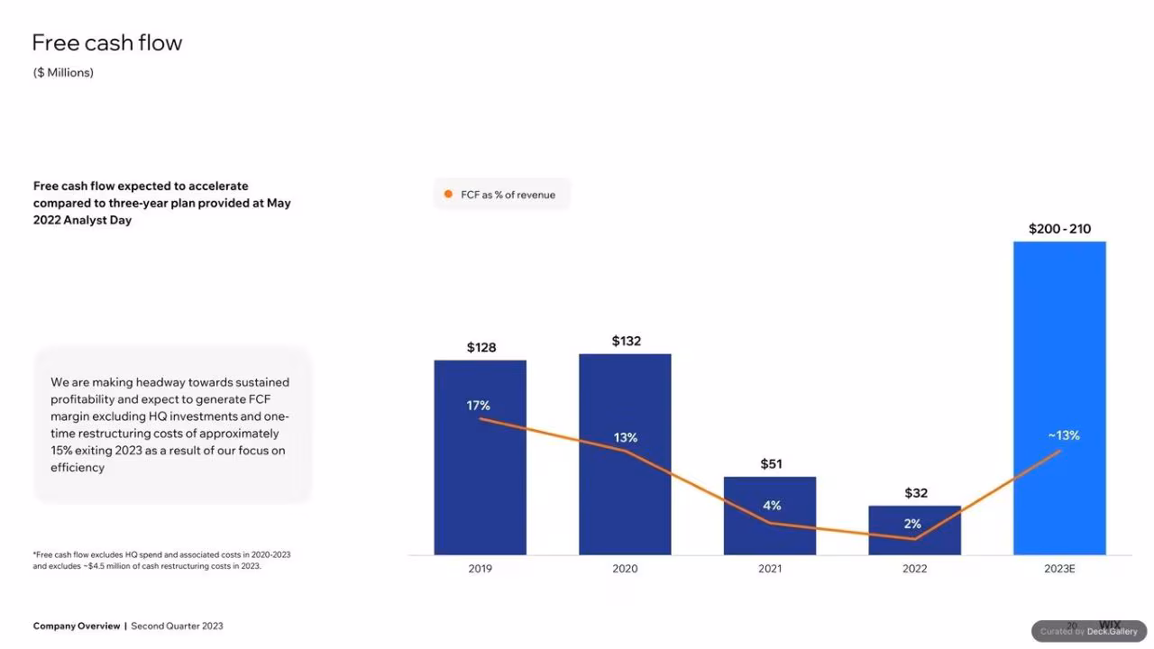 Wix Q2 2023 Quarterly Report, slide 18