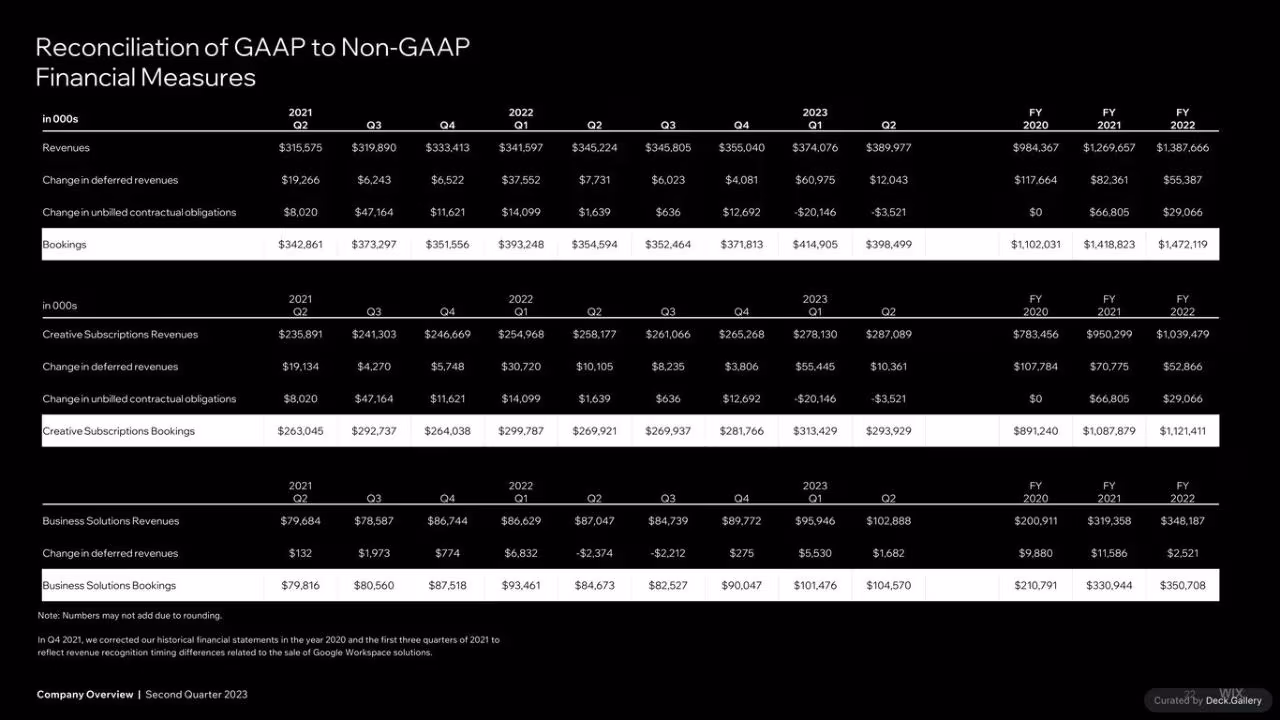 Wix Q2 2023 Quarterly Report, slide 20
