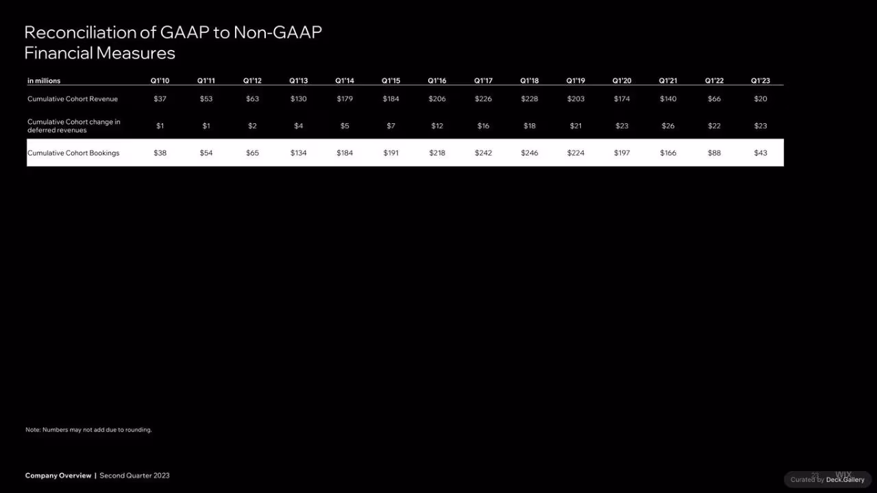 Wix Q2 2023 Quarterly Report, slide 21
