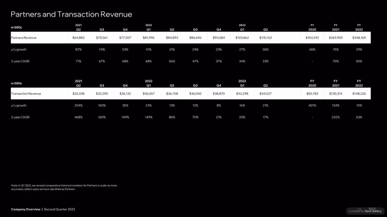 Wix Q2 2023 Quarterly Report, slide 22