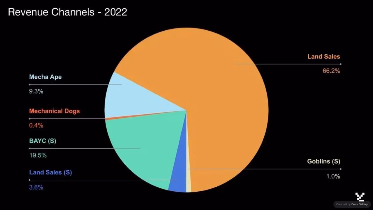 Yuga Labs Pitch Deck 2023, slide 11
