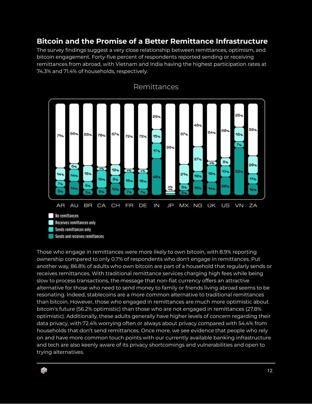Block Bitcoin Knowledge and Perceptions Report 2023, page 12
