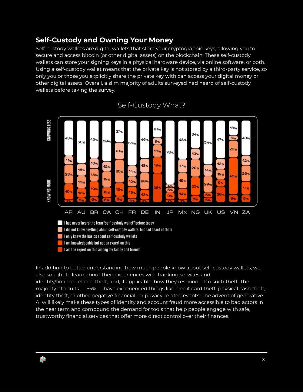Block Bitcoin Knowledge and Perceptions Report 2023, page 8