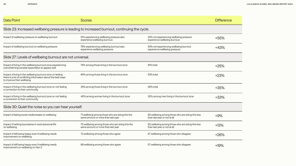 lululemon Global Wellbeing Report 2024, page 46