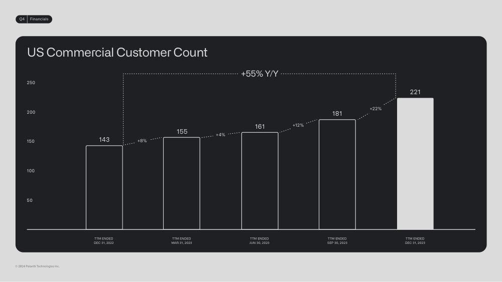 Palantir Q4 2023 Business Update, page 23