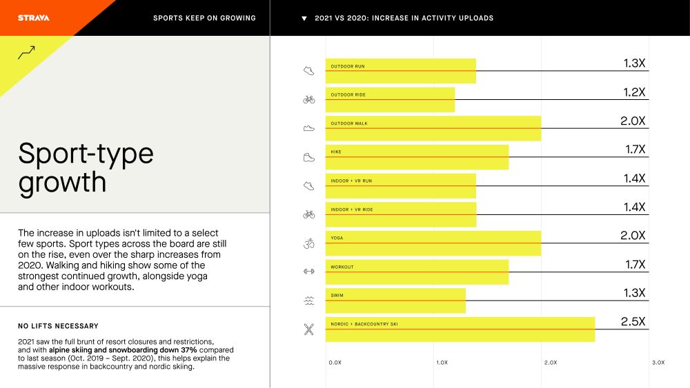 Strava Year in Sport 2021, page 5