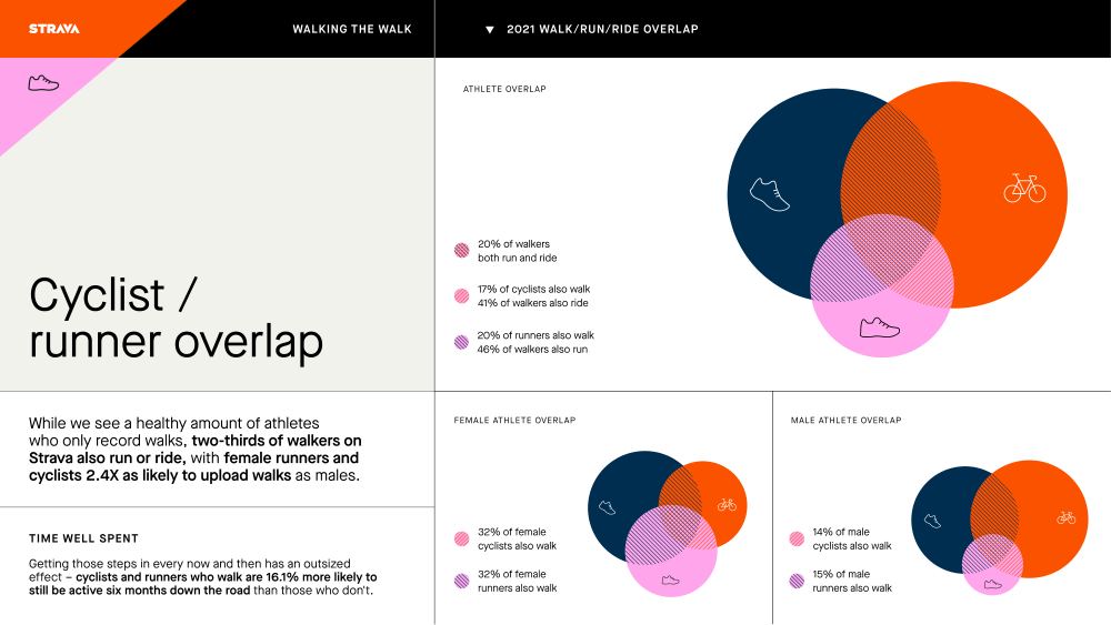 Strava Year in Sport 2021, page 9