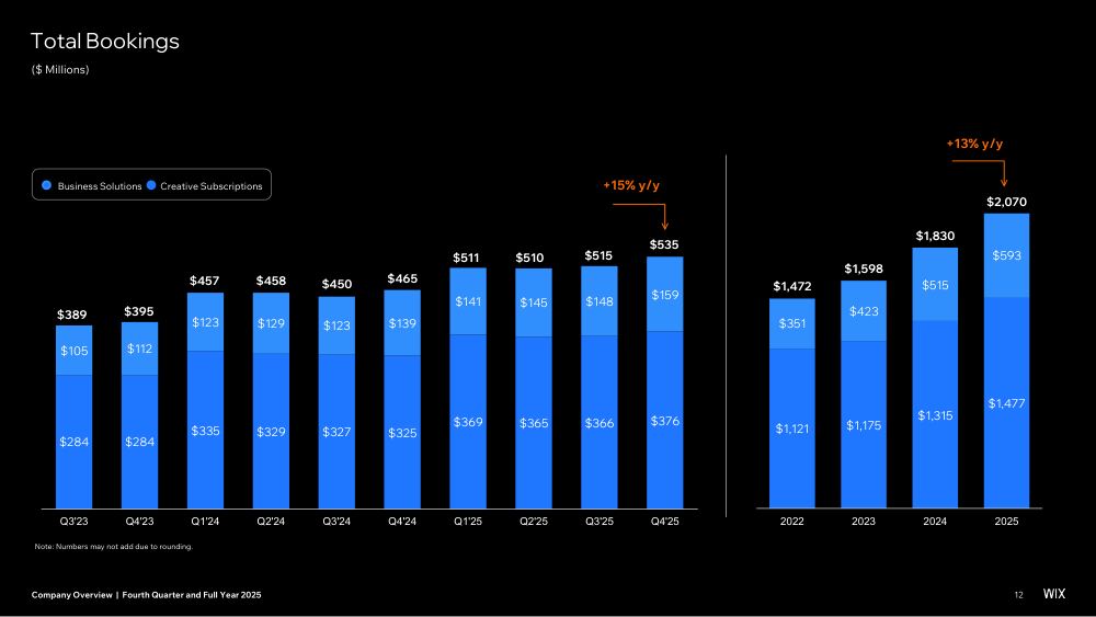 Wix Company Overview Q1 2025, page 12