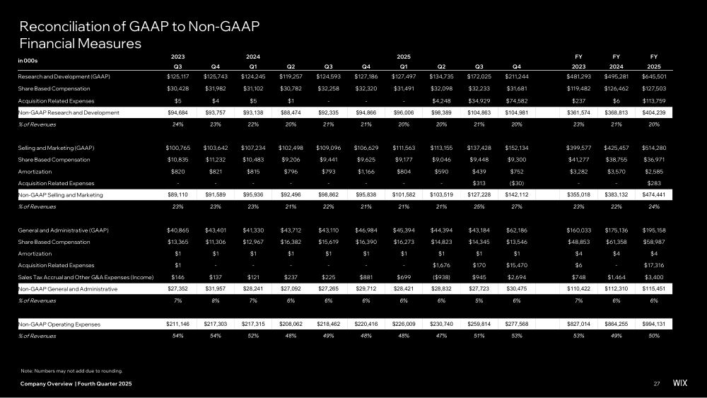Wix Company Overview Q1 2025, page 27